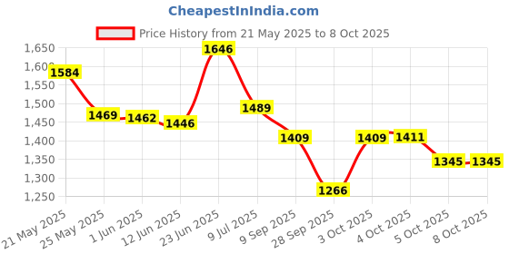 flipkart.com campus TERMINATOR (N) Running Shoes For Men campus Price History Graph from 21 May 2025 to 8 Oct 2025