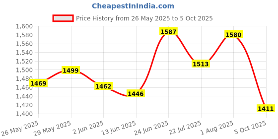 flipkart.com campus TERMINATOR (N) Running Shoes For Men campus Price History Graph from 26 May 2025 to 5 Oct 2025