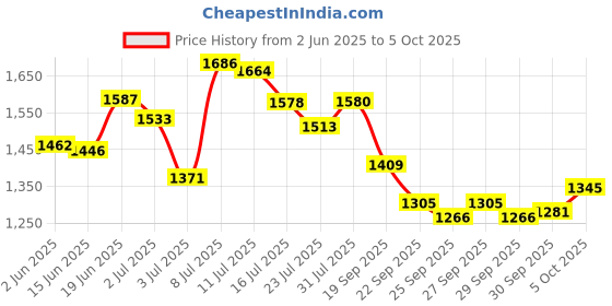 flipkart.com campus TERMINATOR (N) Running Shoes For Men campus Price History Graph from 2 Jun 2025 to 5 Oct 2025