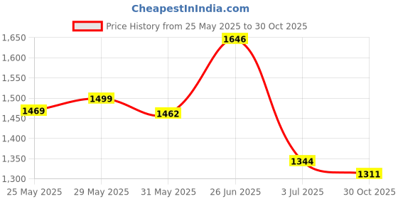 flipkart.com campus TERMINATOR (N) Running Shoes For Men campus Price History Graph from 25 May 2025 to 30 Oct 2025