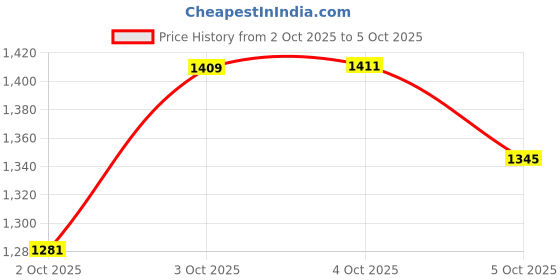 flipkart.com campus TERMINATOR (N) Running Shoes For Men campus Price History Graph from 2 Oct 2025 to 5 Oct 2025