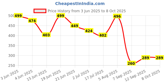 flipkart.com terminator Non Toxic Dimak Termite Killer Wood Protector 500ml Spray + 2 Pcs - Masking Tape terminator Price History Graph from 3 Jun 2025 to 7 Oct 2025