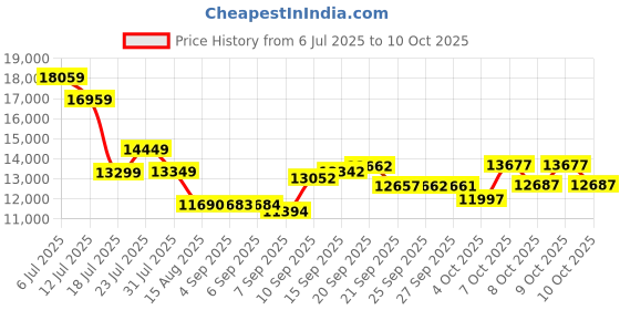 flipkart.com cradiac TERMINATOR SINGLE SPEED | NON-GEARED | FRONT SUSPENSION | DUAL DISC 26 T (inch) Mountain Cycle cradiac Price History Graph from 6 Jul 2025 to 8 Oct 2025