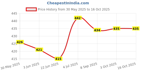 flipkart.com hunting hobby Terminator Strawberry Scent Fish Bait hunting hobby Price History Graph from 30 May 2025 to 16 Oct 2025