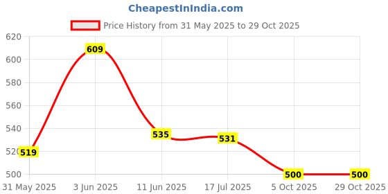 flipkart.com terminator Termite Killer Wood Protector 500ml Spray + 250ml Refill + Masking Tape - 3 Pcs terminator Price History Graph from 31 May 2025 to 29 Oct 2025