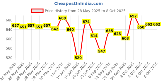 flipkart.com tern 37 Key Piano Keyboard Toy with Recording and Mic and Charger Cable Power Option Battery Operated Analog Digital Piano tern Price History Graph from 28 May 2025 to 6 Oct 2025