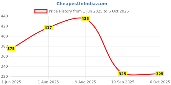 flipkart.com tern Educational Learning Computer with LED Display for Kids, 123 Number and Alphabet ABC Learning Laptop for Kids - Pink tern Price History Graph from 1 Jun 2025 to 6 Oct 2025