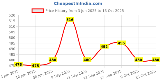 flipkart.com TERN Rechargeable Green Laser Pointer Party Pen Disco Light With Star Head Price History Graph from 3 Jun 2025 to 13 Oct 2025