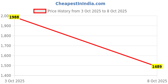 flipkart.com wildcraft Terra 3 Boot Low Ankle Hiking & Trekking Shoes For Men wildcraft Price History Graph from 3 Oct 2025 to 8 Oct 2025