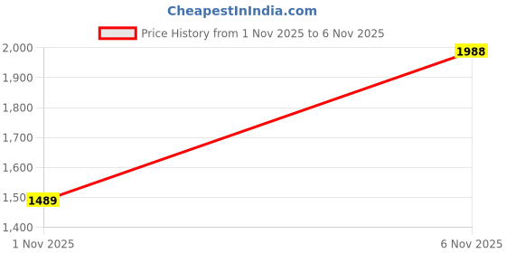 flipkart.com wildcraft Terra 3 Boot Low Ankle Hiking & Trekking Shoes For Men wildcraft Price History Graph from 1 Nov 2025 to 6 Nov 2025