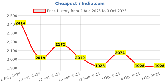 flipkart.com Terra Charms Clay Mutton Master Cooker 3 L Pressure Cooker terra charms Price History Graph from 2 Aug 2025 to 8 Oct 2025