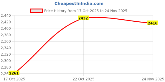 flipkart.com Terra Charms Handcrafted Clay Cooker 3 L Pressure Cooker terra charms Price History Graph from 17 Oct 2025 to 24 Nov 2025
