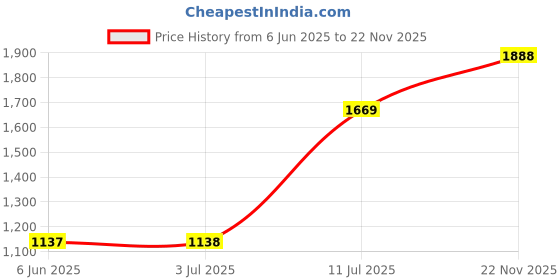 flipkart.com wildcraft Terra Lite LA Low Ankle Hiking & Trekking Shoes For Men wildcraft Price History Graph from 6 Jun 2025 to 22 Nov 2025