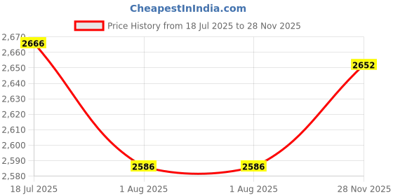 flipkart.com terra Water Baby Wipes, Soft Cleansing, 100% Biodegradable, Vitamin E (Pack of 6) terra Price History Graph from 18 Jul 2025 to 28 Nov 2025