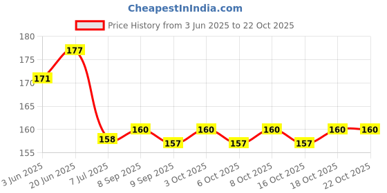 flipkart.com growtree Terrace gardening grow bag 12×12 p/f 05, HOME DESIGNING, AGRICULTURE Grow Bag growtree Price History Graph from 3 Jun 2025 to 21 Oct 2025