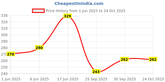 flipkart.com scotmen Terrace gardening grow bag 12"x12" Grow Bag scotmen Price History Graph from 1 Jun 2025 to 22 Oct 2025