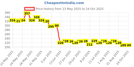flipkart.com growtree Terrace gardening grow bag 15"x15" (Pack of 05) Grow Bag Grow Bag growtree Price History Graph from 23 May 2025 to 22 Oct 2025