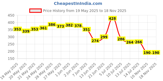 flipkart.com softgreen Terrace gardening Hdpe 10 Grow bag for vegetable, fruit & flower plants, 12 inch Grow Bag softgreen Price History Graph from 19 May 2025 to 18 Nov 2025