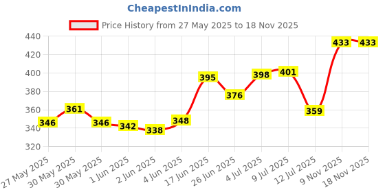 flipkart.com softgreen Terrace gardening Hdpe 4 Grow bag for vegetable, fruits & flower plants, 18 inch Grow Bag softgreen Price History Graph from 27 May 2025 to 18 Nov 2025