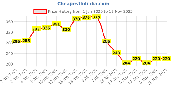 flipkart.com softgreen Terrace gardening Hdpe 5 Grow bag for vegetable, fruit & flower plants, 15 inch Grow Bag softgreen Price History Graph from 1 Jun 2025 to 17 Nov 2025