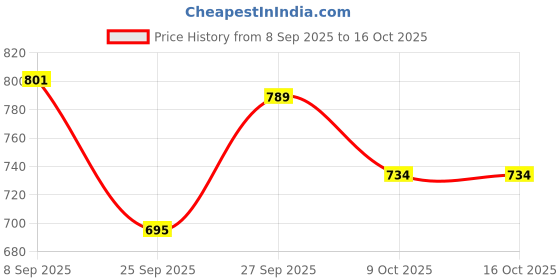 flipkart.com dark moon Terrace umbrella with uv resistant umbrella, perfect for all weather Umbrella dark moon Price History Graph from 8 Sep 2025 to 16 Oct 2025