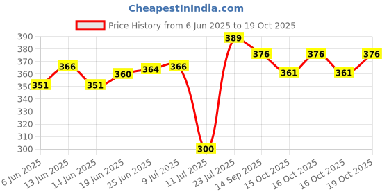 flipkart.com newai Terracotta Bird Bath Earthen Pot pack of 1 Regular Bird Bath newai Price History Graph from 6 Jun 2025 to 19 Oct 2025