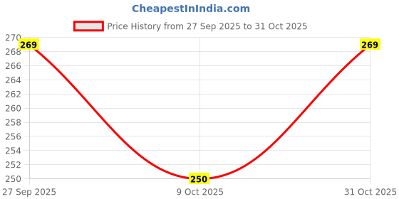flipkart.com zenrise Terracotta birds feeding watering tub Regular Bird Bath zenrise Price History Graph from 27 Sep 2025 to 31 Oct 2025