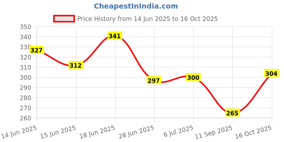 flipkart.com birdshala Terracotta Clay Bird Nest - Attractive and Safe Hanging Nest for balcony, Garden Bird House birdshala Price History Graph from 14 Jun 2025 to 16 Oct 2025