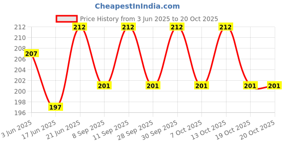 flipkart.com kasana Terracotta Clay Gullak/Money Bank Mitti Clay Coin Bank Coin Bank kasana Price History Graph from 3 Jun 2025 to 19 Oct 2025