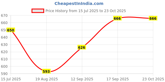 flipkart.com ksi Terracotta Clay Kettle for Kitchen Tea Urn ksi Price History Graph from 15 Jul 2025 to 23 Oct 2025