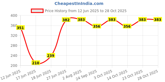 flipkart.com zenrise Terracotta Clay Pot with Lid for Water Curd lassi Cooling in Summer, 750 ml Dinner Set zenrise Price History Graph from 12 Jun 2025 to 28 Oct 2025