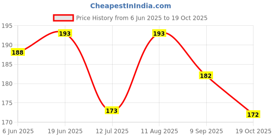 flipkart.com bs natural Terracotta Clay Round Shape Colorful Gullak/Piggy Bank/Coin Bank Coin Bank bs natural Price History Graph from 6 Jun 2025 to 19 Oct 2025