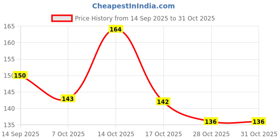 flipkart.com gharoration Terracotta Earthenware Clay Tawa Tawa 24 cm diameter gharoration Price History Graph from 14 Sep 2025 to 31 Oct 2025