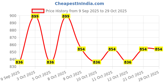 flipkart.com the handicraftian Terracotta ELEGANT Tea Kettle Tea Urn the handicraftian Price History Graph from 9 Sep 2025 to 29 Oct 2025