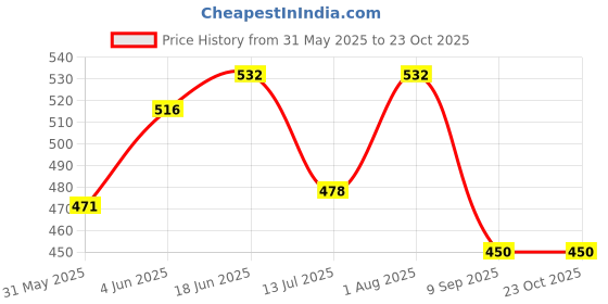 flipkart.com karru krafft Terracotta Miniature Kitchen Set Black karru krafft Price History Graph from 31 May 2025 to 23 Oct 2025