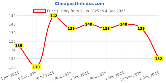 flipkart.com keshu handicraft Terracotta Outside Fitting Hookah Mouth Tip keshu handicraft Price History Graph from 1 Jun 2025 to 4 Dec 2025