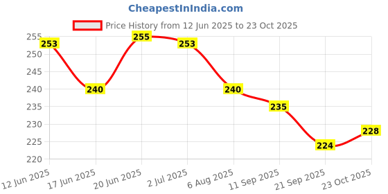 flipkart.com prajapati Terracotta Ready to Use Natural Clay, Filtered and Without Stones (3 kg) prajapati Price History Graph from 12 Jun 2025 to 22 Oct 2025