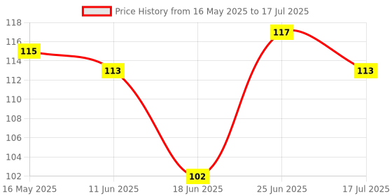 flipkart.com mynex Terracotta Ready to Use Natural Clay, Filtered and Without Stones A1 Quality Best for Sculpturing, Pottery, Jewellery Making and Arts and Crafts (Approx 1KG) Art Clay mynex Price History Graph from 16 May 2025 to 17 Jul 2025