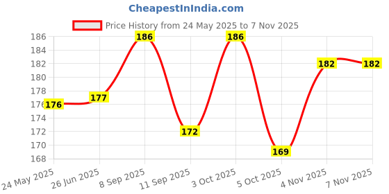 flipkart.com the himalaya craft Terracotta Table Diya the himalaya craft Price History Graph from 24 May 2025 to 6 Nov 2025