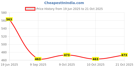 flipkart.com cactus Terracotta/Clay Miniature kitchen / Real Cooking set (12 Pieces in A Set) cactus Price History Graph from 19 Jun 2025 to 21 Oct 2025