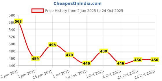 flipkart.com kuyavan Terracotta/Clay Miniature kitchen / Real Cooking set (12 Pieces in A Set) kuyavan Price History Graph from 2 Jun 2025 to 22 Oct 2025