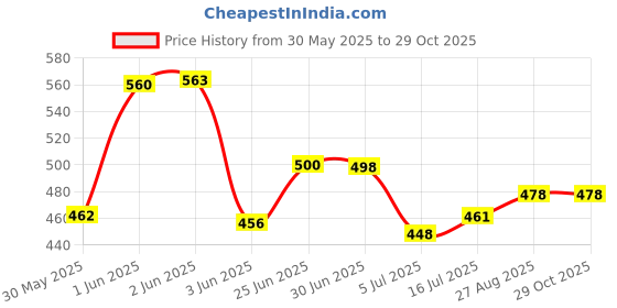flipkart.com cactus Terracotta/Clay Miniature kitchen / Real Cooking set (12 Pieces in A Set) cactus Price History Graph from 30 May 2025 to 28 Oct 2025