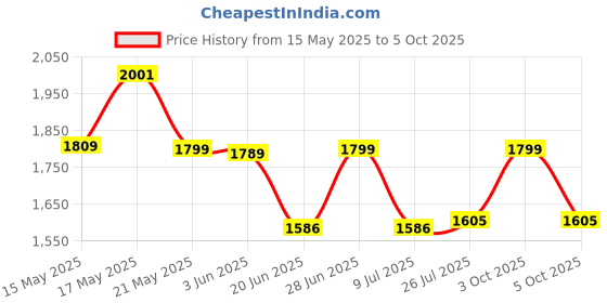 flipkart.com TerraIQ GoPro Action camera GoPro Action Camera 4k20MP Wifi 30M Waterproof Action Camera Sports DV Camcorder Sports and Action Camera Price History Graph from 15 May 2025 to 5 Oct 2025
