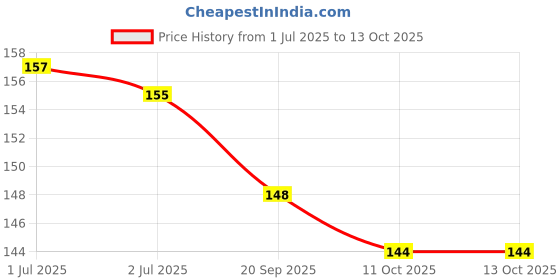 flipkart.com terrano Car Key Cover terrano Price History Graph from 1 Jul 2025 to 13 Oct 2025