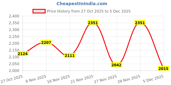 flipkart.com puma Terranova Sneakers For Men puma Price History Graph from 27 Oct 2025 to 29 Nov 2025