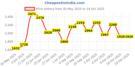 flipkart.com puma Terranova Sneakers For Men puma Price History Graph from 30 May 2025 to 18 Oct 2025