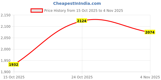 flipkart.com puma Terranova Sneakers For Men puma Price History Graph from 15 Oct 2025 to 4 Nov 2025