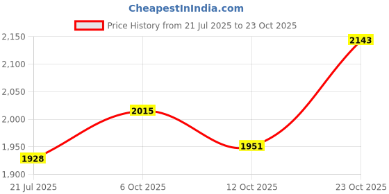flipkart.com puma Terranova Sneakers For Men puma Price History Graph from 21 Jul 2025 to 23 Oct 2025