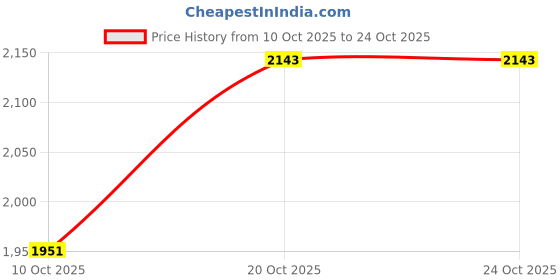 flipkart.com puma Terranova Sneakers For Men puma Price History Graph from 10 Oct 2025 to 23 Oct 2025