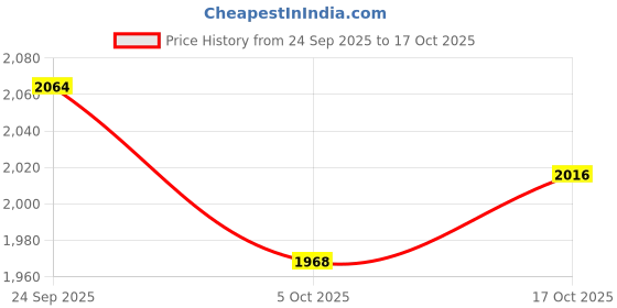 flipkart.com puma Terranova Sneakers For Men puma Price History Graph from 24 Sep 2025 to 17 Oct 2025